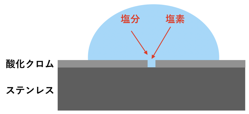ステンレス腐食の原理