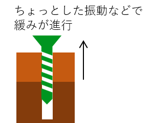 ネジと振動